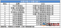 「车辆保险公司排名」中国十大保险公司的排名