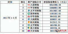 「财产保险公司排名」中国十大保险公司的排名